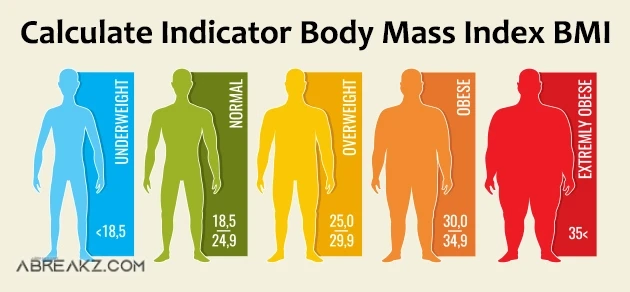 How To Calculate Indicator Body Mass Index? BMI According To Gender & Age